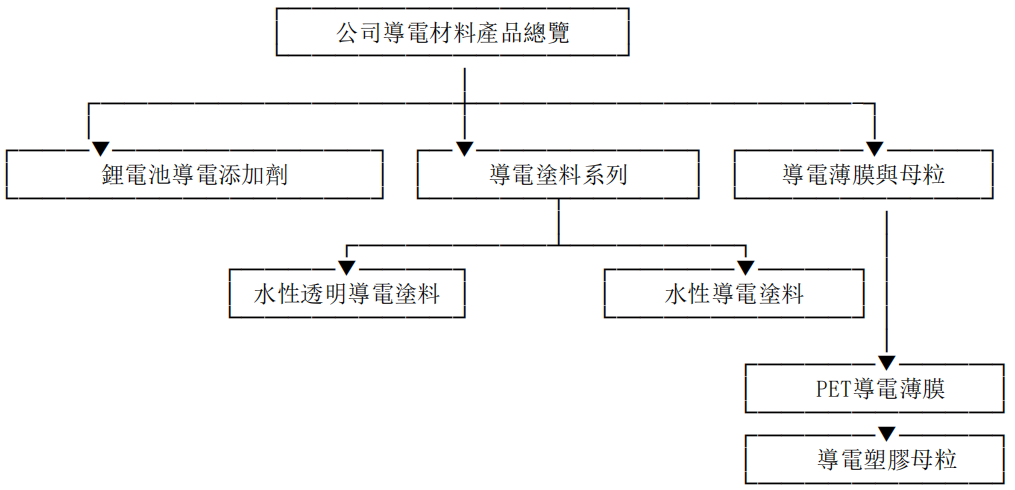 導電材料